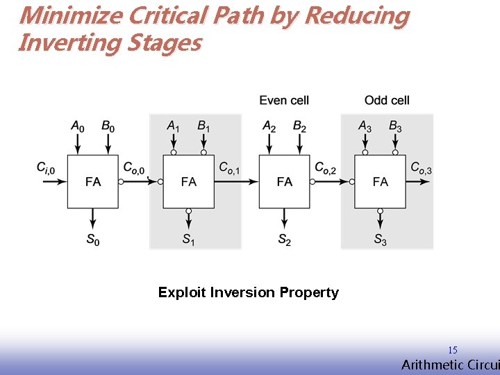 Minimize Critical Path by Reducing Inverting Stages Exploit Inversion Property 15 EE 141 Arithmetic