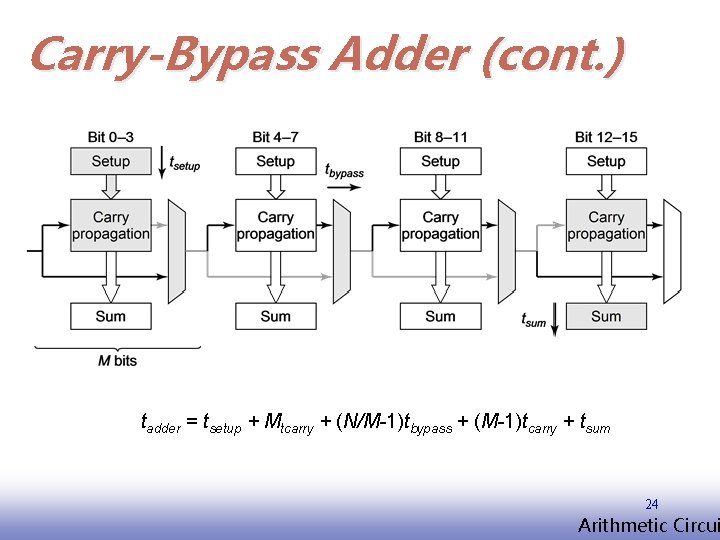 Carry-Bypass Adder (cont. ) tadder = tsetup + Mtcarry + (N/M-1)tbypass + (M-1)tcarry +