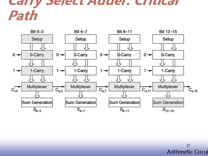 Carry Select Adder: Critical Path 27 EE 141 Arithmetic Circui 