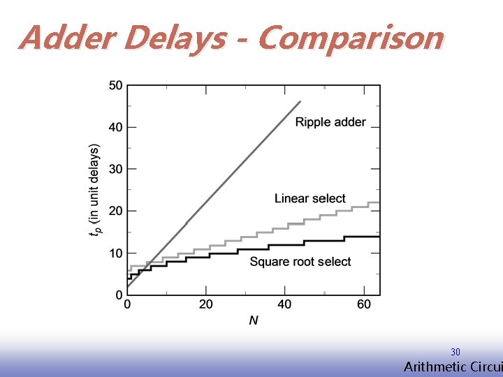 Adder Delays - Comparison 30 EE 141 Arithmetic Circui 