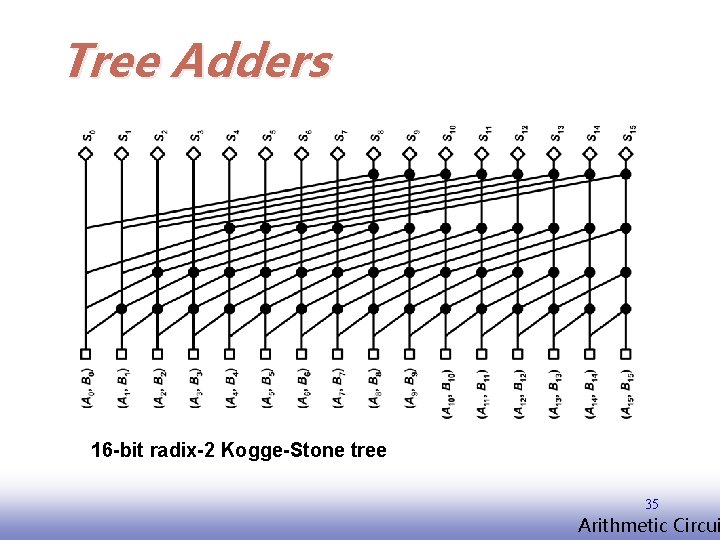 Tree Adders 16 -bit radix-2 Kogge-Stone tree 35 EE 141 Arithmetic Circui 