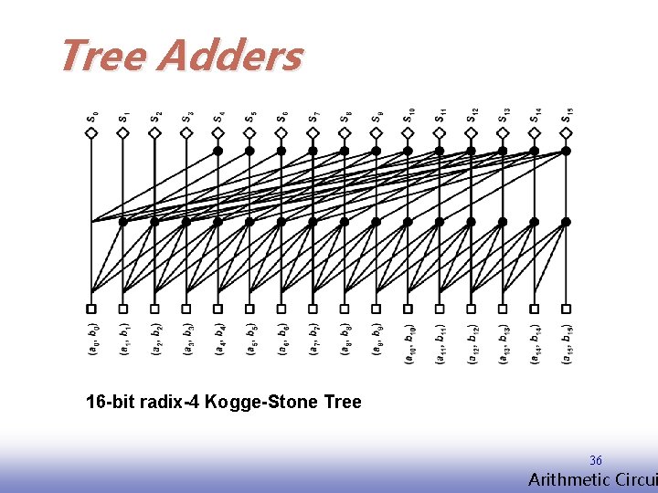 Tree Adders 16 -bit radix-4 Kogge-Stone Tree 36 EE 141 Arithmetic Circui 