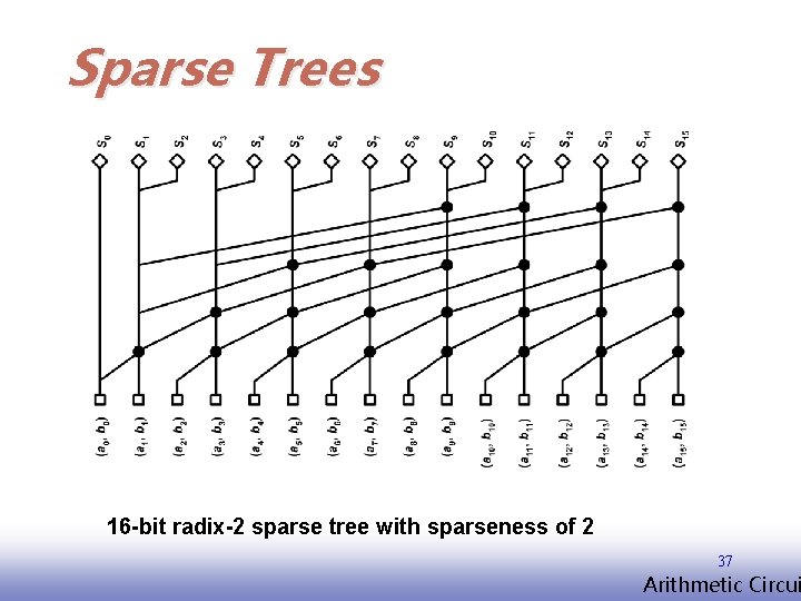 Sparse Trees 16 -bit radix-2 sparse tree with sparseness of 2 37 EE 141