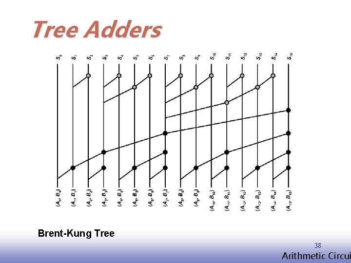 Tree Adders Brent-Kung Tree 38 EE 141 Arithmetic Circui 