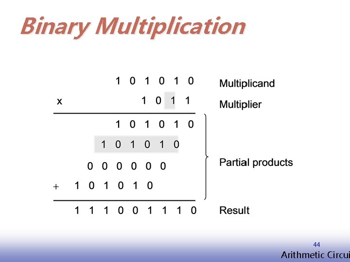 Binary Multiplication 44 EE 141 Arithmetic Circui 