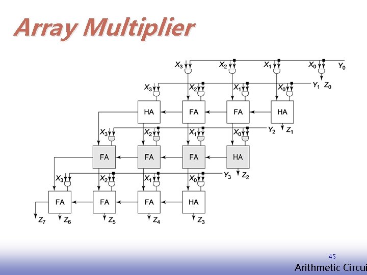 Array Multiplier 45 EE 141 Arithmetic Circui 