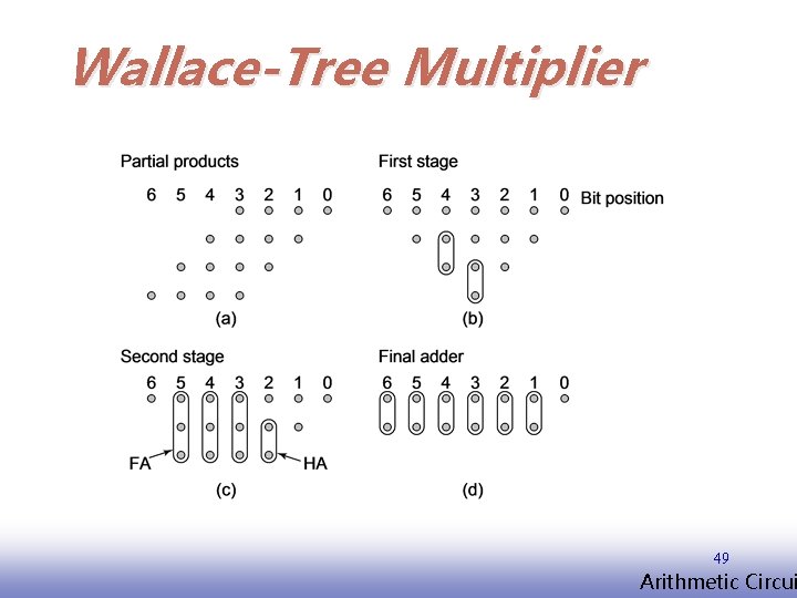 Wallace-Tree Multiplier 49 EE 141 Arithmetic Circui 