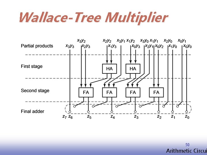 Wallace-Tree Multiplier 50 EE 141 Arithmetic Circui 