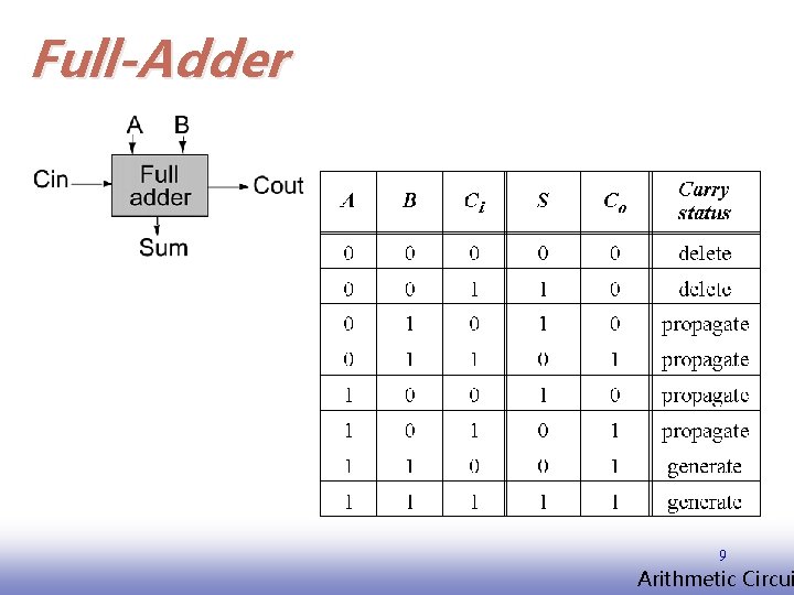 Full-Adder 9 EE 141 Arithmetic Circui 