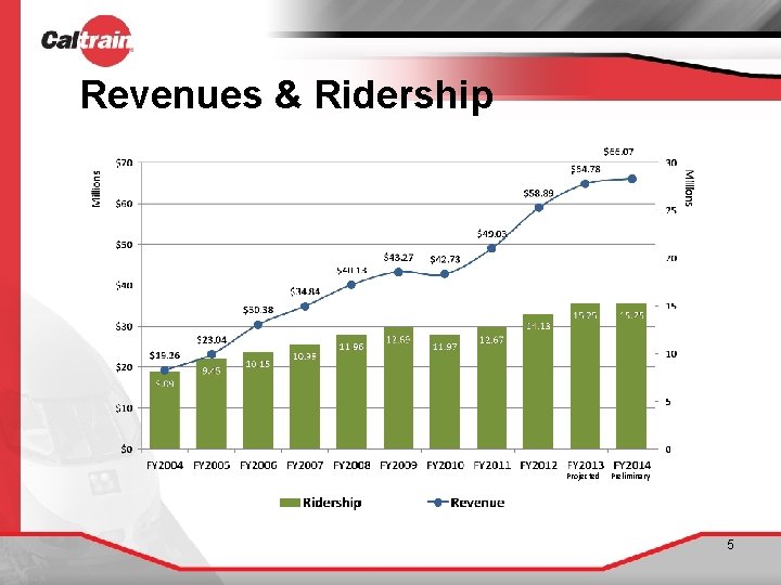 Revenues & Ridership Projected Preliminary 5 