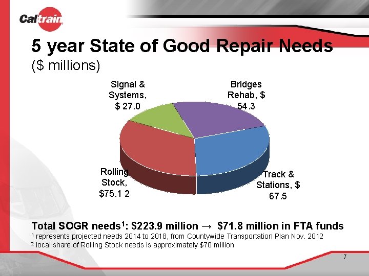 5 year State of Good Repair Needs ($ millions) Signal & Systems, $ 27.