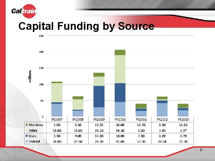 Capital Funding by Source 8 
