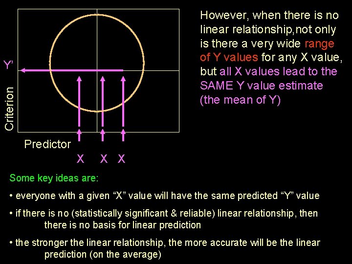 However, when there is no linear relationship, not only is there a very wide However, when there is no linear relationship, not only is there a very wide