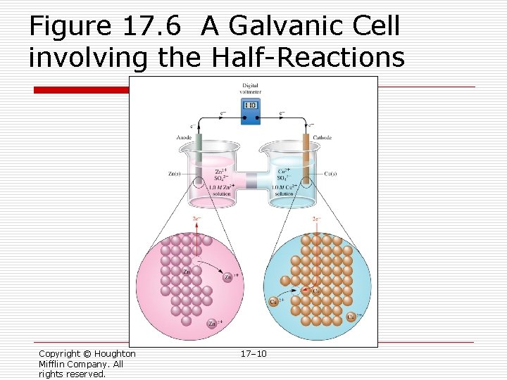 Figure 17. 6 A Galvanic Cell involving the Half-Reactions Copyright © Houghton Mifflin Company. Figure 17. 6 A Galvanic Cell involving the Half-Reactions Copyright © Houghton Mifflin Company.