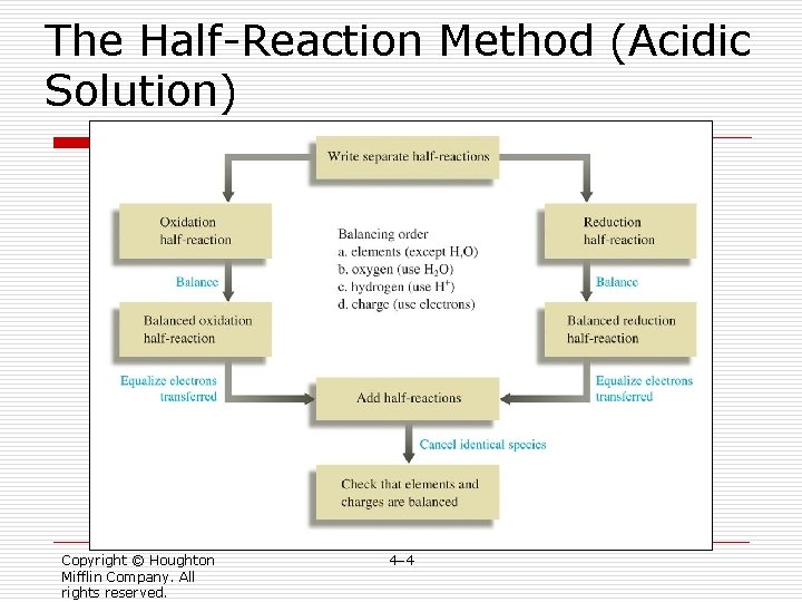 The Half-Reaction Method (Acidic Solution) Copyright © Houghton Mifflin Company. All rights reserved. 4– The Half-Reaction Method (Acidic Solution) Copyright © Houghton Mifflin Company. All rights reserved. 4–