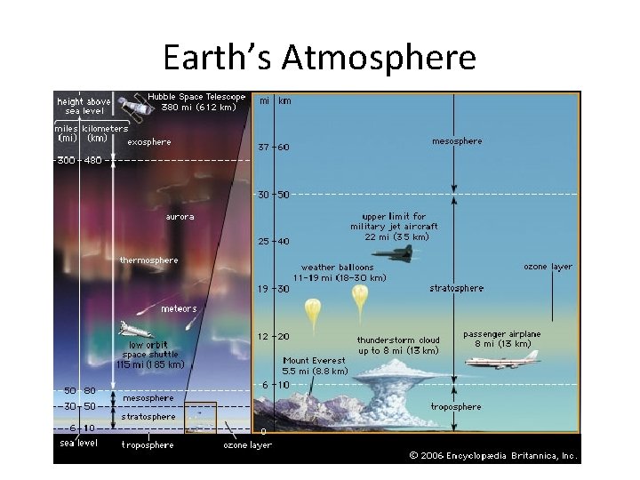Earth’s Atmosphere Earth’s Atmosphere