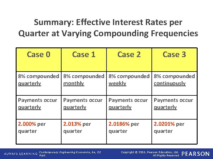 Summary: Effective Interest Rates per Quarter at Varying Compounding Frequencies Case 0 Case 1