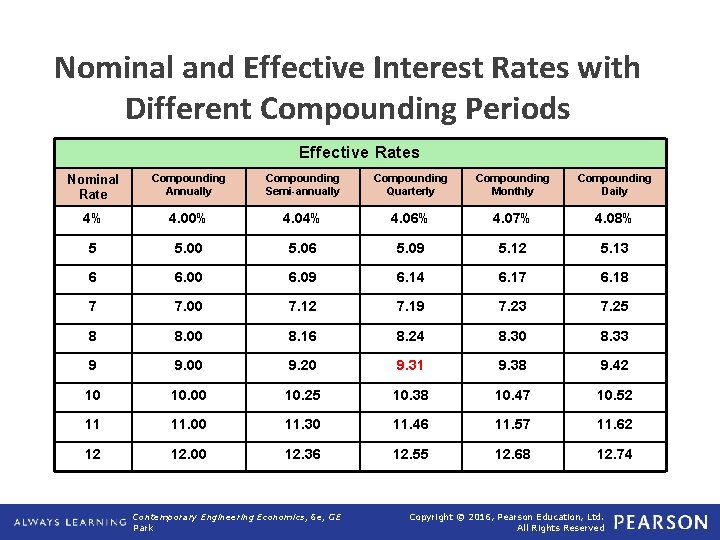 Nominal and Effective Interest Rates with Different Compounding Periods Effective Rates Nominal Rate Compounding