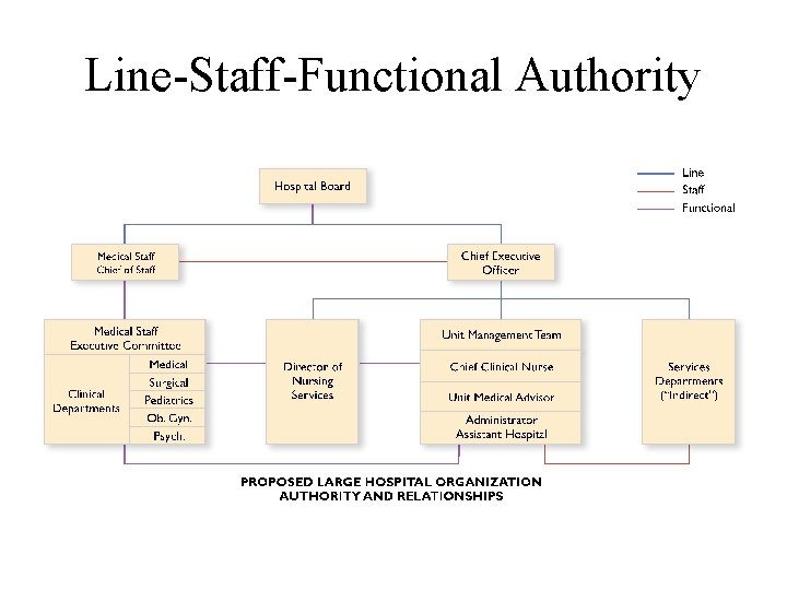 Line-Staff-Functional Authority 