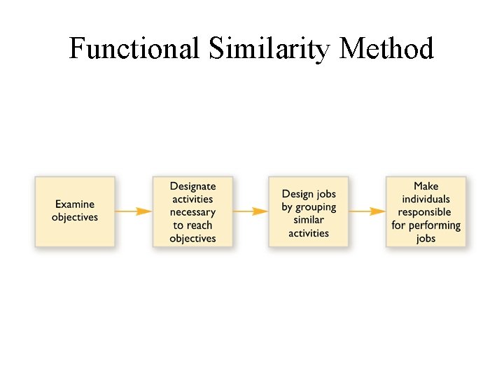 Functional Similarity Method 