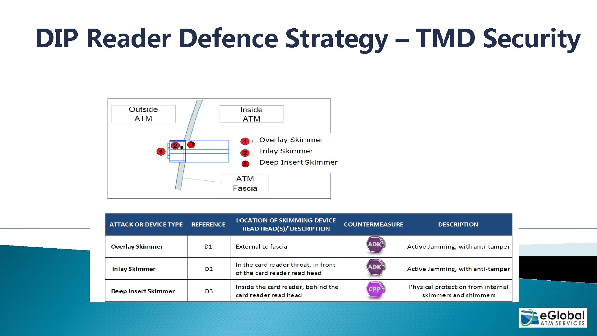 DIP Reader Defence Strategy – TMD Security DIP Reader Defence Strategy – TMD Security