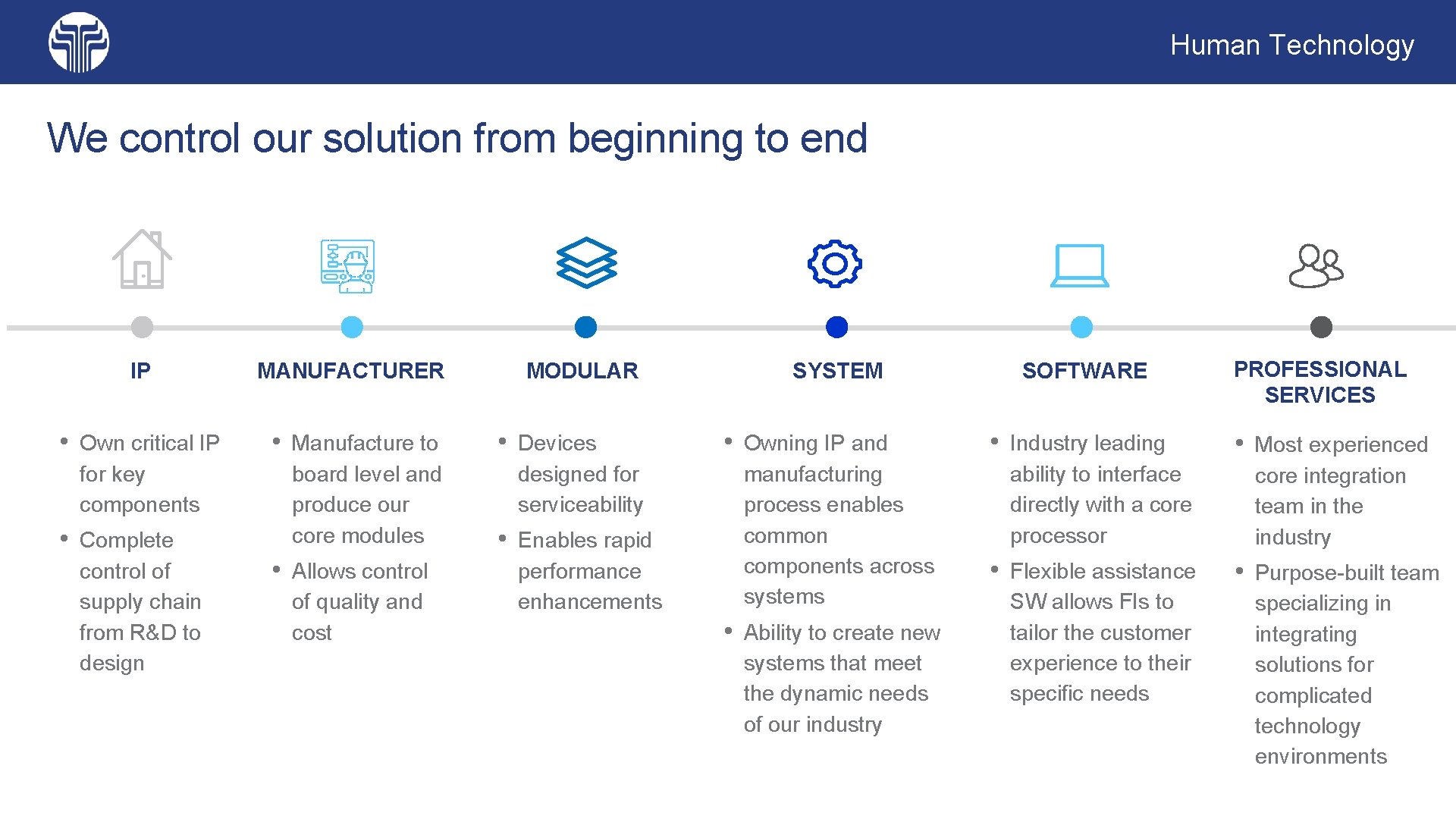 Human Technology We control our solution from beginning to end IP • Own critical Human Technology We control our solution from beginning to end IP • Own critical