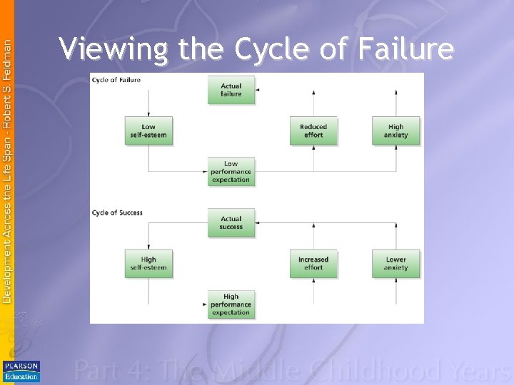 Viewing the Cycle of Failure 