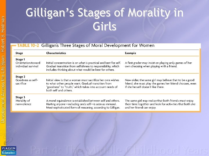 Gilligan’s Stages of Morality in Girls 