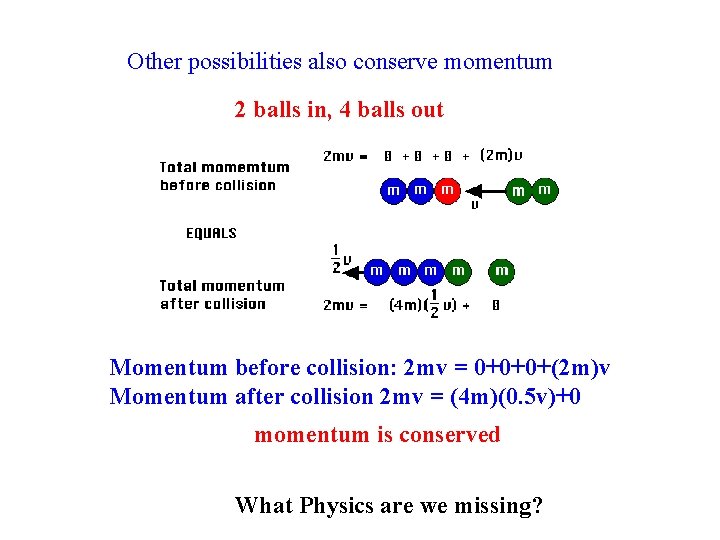 Other possibilities also conserve momentum 2 balls in, 4 balls out Momentum before collision:
