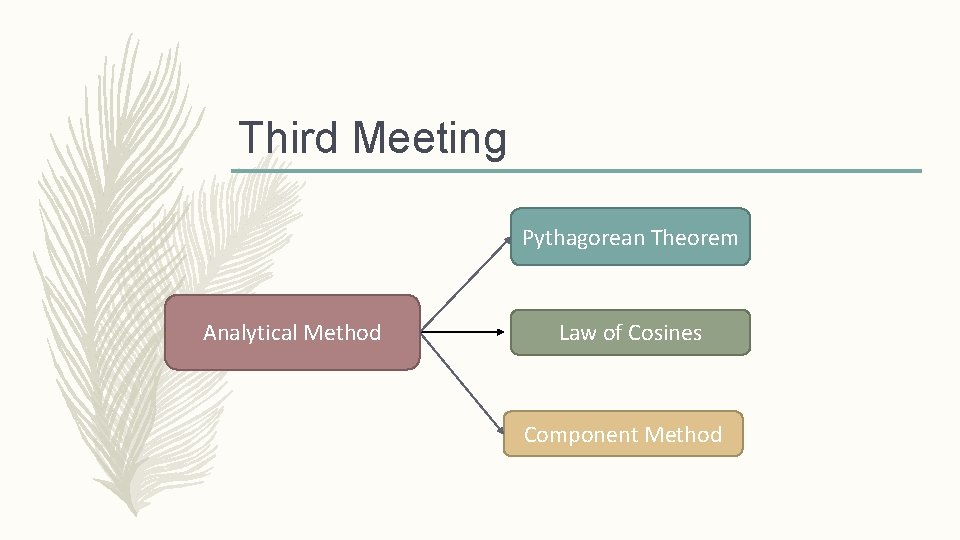 Third Meeting Pythagorean Theorem Analytical Method Law of Cosines Component Method 