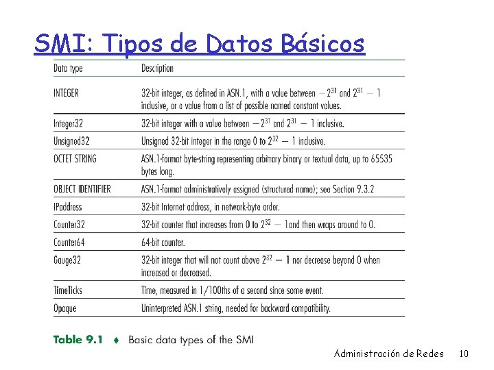 SMI: Tipos de Datos Básicos Administración de Redes 10 