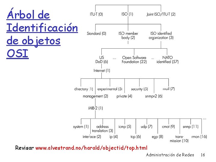 Árbol de Identificación de objetos OSI Revisar www. alvestrand. no/harald/objectid/top. html Administración de Redes