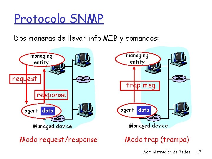 Protocolo SNMP Dos maneras de llevar info MIB y comandos: managing entity request response