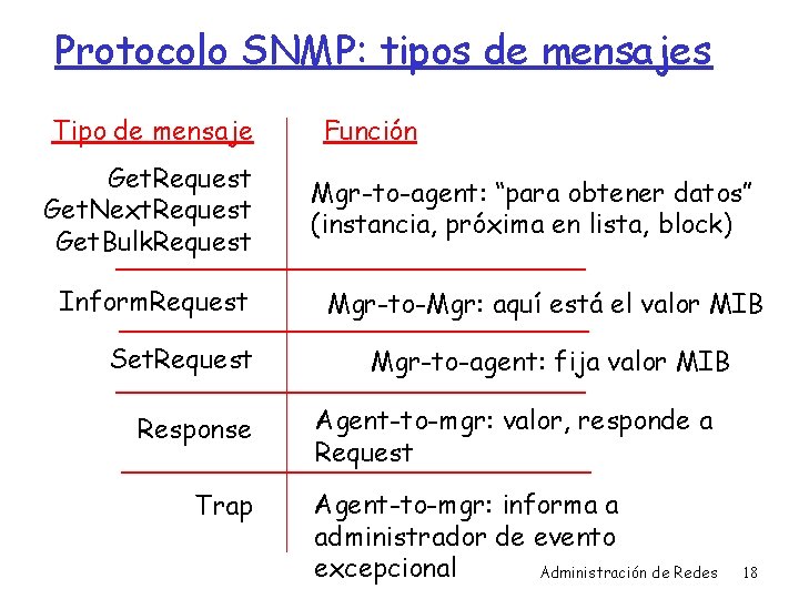 Protocolo SNMP: tipos de mensajes Tipo de mensaje Get. Request Get. Next. Request Get.