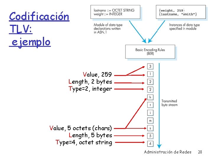 Codificación TLV: ejemplo Value, 259 Length, 2 bytes Type=2, integer Value, 5 octets (chars)