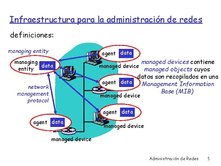 Infraestructura para la administración de redes definiciones: managing entity agent data managing data entity