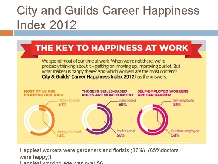City and Guilds Career Happiness Index 2012 Happiest workers were gardeners and florists (87%)