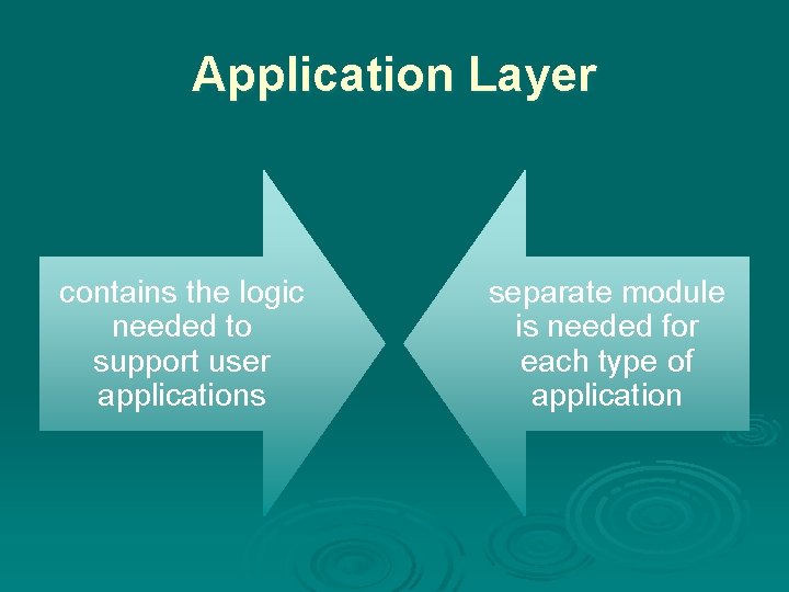 Application Layer contains the logic needed to support user applications separate module is needed
