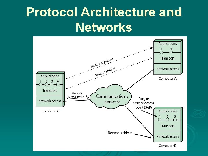 Protocol Architecture and Networks 