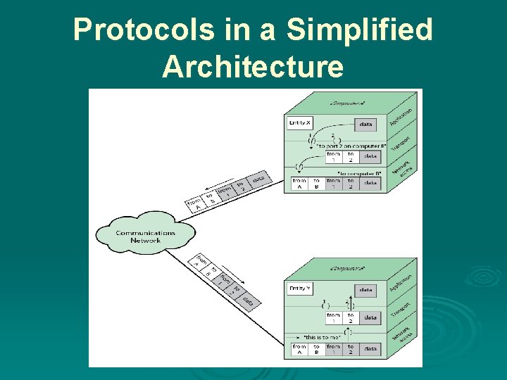 Protocols in a Simplified Architecture 