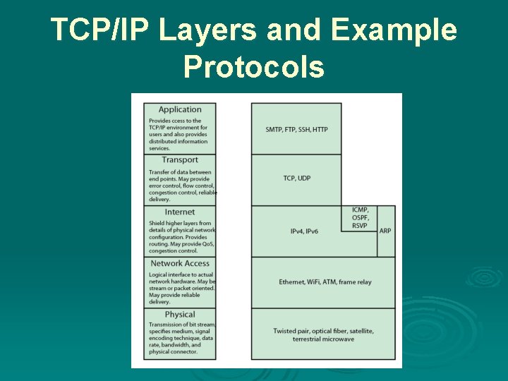 TCP/IP Layers and Example Protocols 