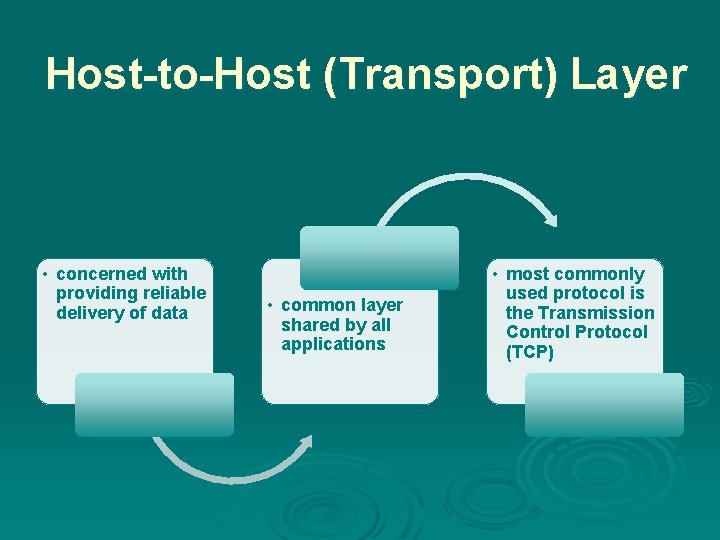 Host-to-Host (Transport) Layer • concerned with providing reliable delivery of data • common layer