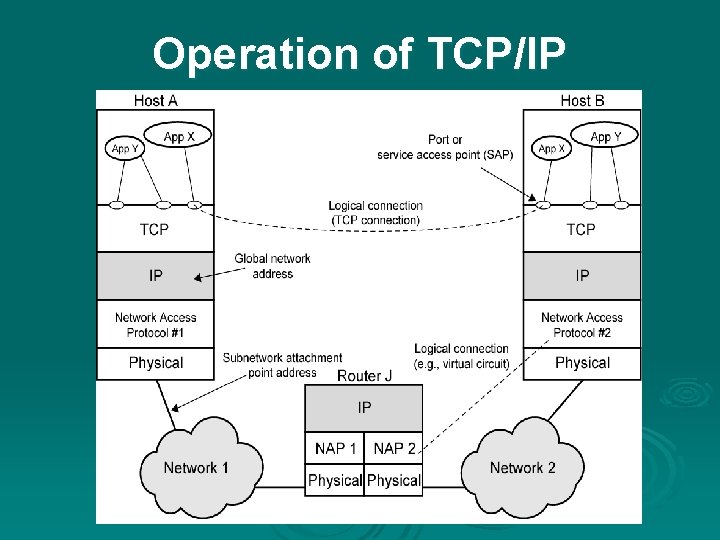Operation of TCP/IP 