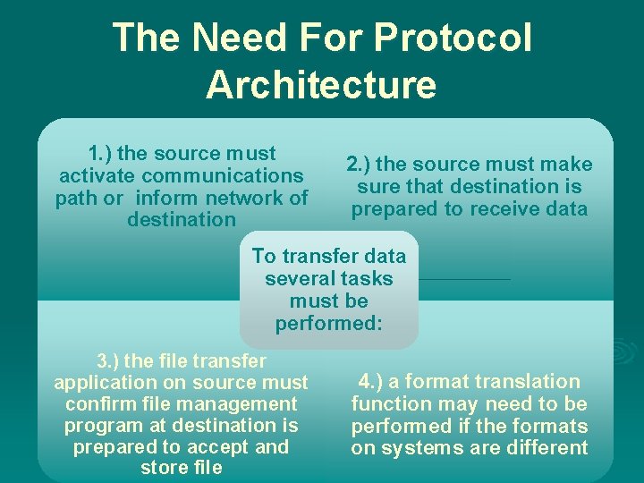 The Need For Protocol Architecture 1. ) the source must activate communications path or