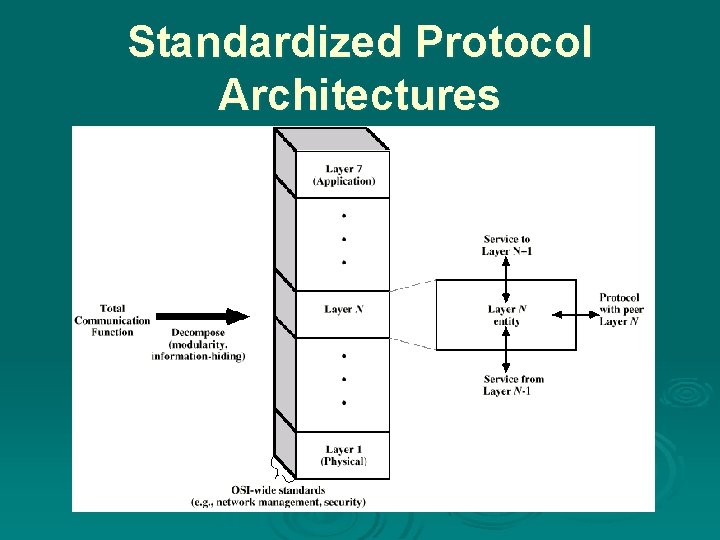 Standardized Protocol Architectures 