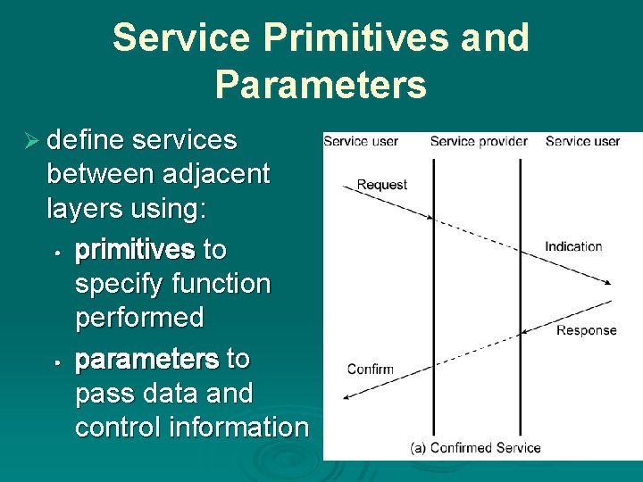 Service Primitives and Parameters Ø define services between adjacent layers using: • primitives to