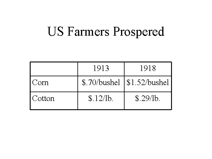 US Farmers Prospered 1913 Corn Cotton 1918 $. 70/bushel $1. 52/bushel $. 12/lb. $.