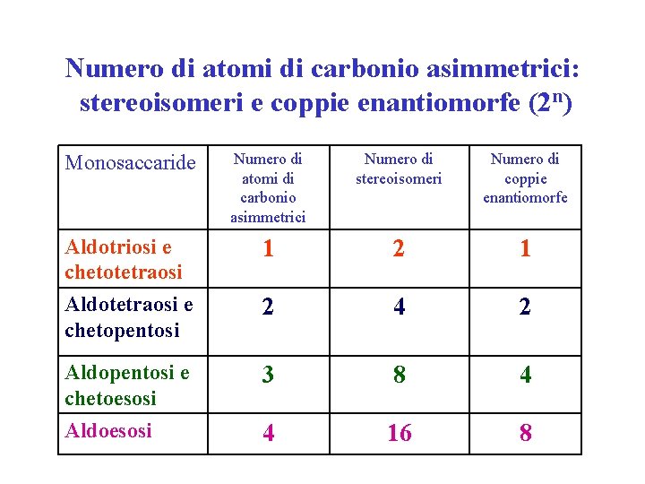 Numero di atomi di carbonio asimmetrici: stereoisomeri e coppie enantiomorfe (2 n) Numero di