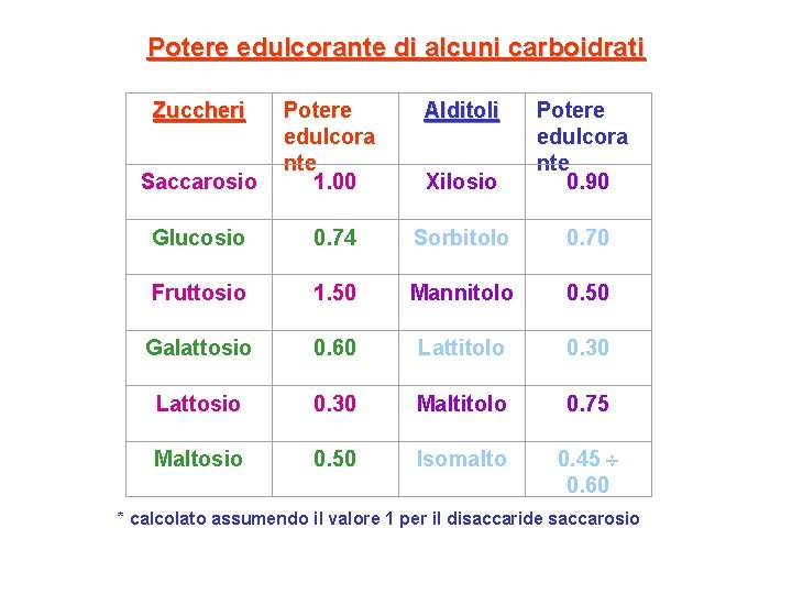 Potere edulcorante di alcuni carboidrati Zuccheri Alditoli Saccarosio Potere edulcora nte 1. 00 Xilosio