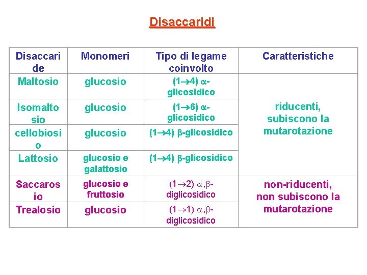 Disaccaridi Disaccari de Maltosio Monomeri Tipo di legame coinvolto glucosio (1 4) glicosidico Isomalto